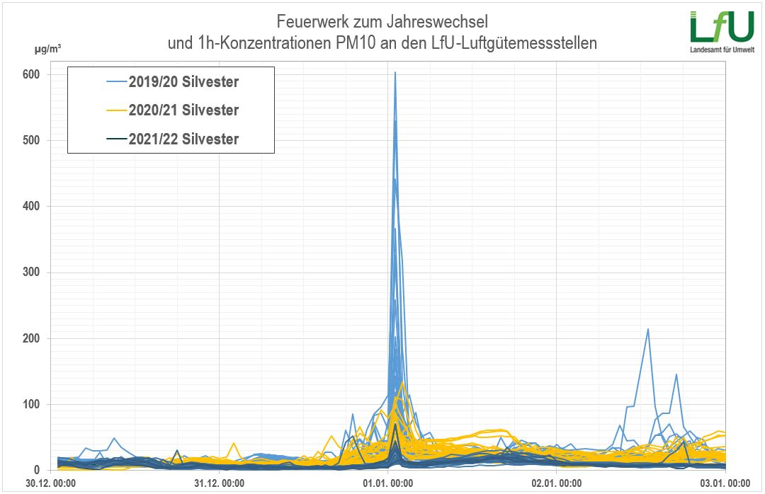 Die Grafik zeigt den Vergleich der PM10-Belastungssituation zu Silvester zwischen den Jahren 2019/20, 2020/21 und 2021/22. Betrachtet wird jeweils der Zeitraum zwischen dem 30. Dezember 00:00 Uhr und dem 3. Januar 00:00 Uhr.