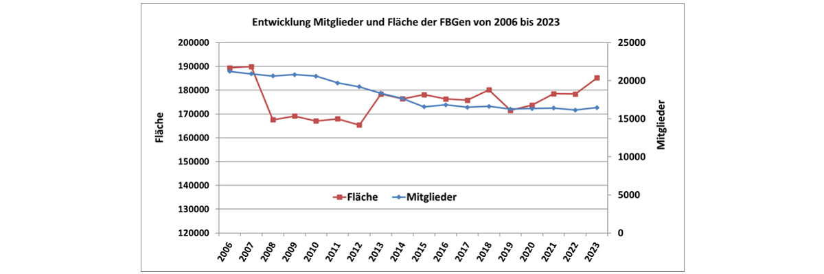 Horizontales Gangliniendiagramm zeigt die Entwicklung der Fläche (rote Linie) und die Anzahl der Mitglieder (blaue Linie) der Forstbetriebsgemeinschaften von 2006 bis 2023.