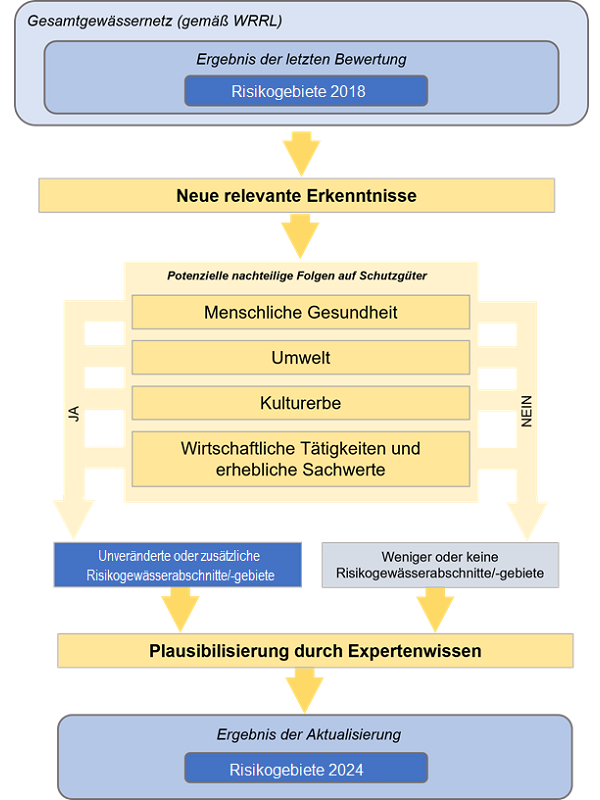 Schema: Schritte zur Überprüfung der vorläufigen Hochwasser-Risikobewertung 