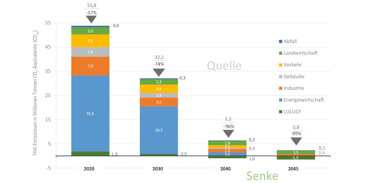 Klimaneutralitätspfad Brandenburg: Zwischen- und Sektorziele des Klimaplans Brandenburg bis 2045, Minderungsraten auf Basis des Jahres 1990 (Thünen-Submission 2022) Zeitlicher Verlauf der Handlungsfelder Abfall, Landwirtschaft, Verkehr, gebäude, Industrie, Energierwirtschaft sowie Landnutzung, Landnutzungsänderung und Forstwirtschaft im zeitlichen Verlauf der Jahre 2020, 2030, 2040 bis 2045.