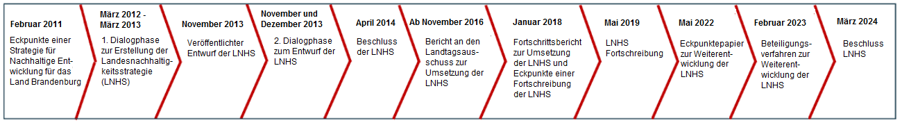 Zeitstrahl Entwicklungsschritte der Nachhaltigkeitsstrategie in Brandenburg - Februar 2011: Eckpunkte einer Strategie für Nachhaltige Entwicklung für das Land Brandenburg; März 2012-März 2013: 1. Dialogphase zur Erstellung der Landesnachhaltigkeitsstrategie (LNHS); November 2013: Veröffentlichter Entwurf der LNHS; November und Dezember 2013: 2. Dialogphase zum Entwurf der LNHS; April 2014: Beschluss der LNHS; ab November 2016: Bericht an den Landtagsausschuss zur Umsetzung der LNHS; Januar 2018: Fortschrittsbericht zur Umsetzung der LNHS und Eckpunkte einer Fortschreibung der LNHS; Mai 2019: LNHS Fortschreibung; Mai 2022: Eckpunktepapier zur Weiterentwicklung der LNHS; Februar 2023: Beteiligungsverfahren zur Weiterentwicklung der LNHS; März 2024 Beschluss LNHS