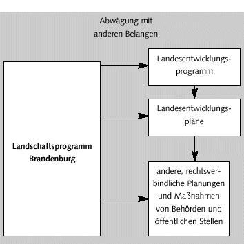 Abbildung Abwägung mit anderen Belangen aus dem Landschaftsprogramm.