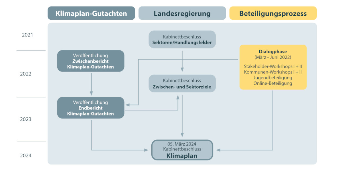 Meilensteine im Gesamtprozess zur Erarbeitung des Klimaplans Brandenburg Schaubild für den Zeitraum vom dritten Quartal 2021 bis zum ersten Quartal 2024 mit wichtigen Ergebnissen im Erarbeitungsprozess des Klimaplans. Sie betreffen das Klimaplan-Gutachten, Beschlüsse der Landesregierung und den Beteiligungsprozess.