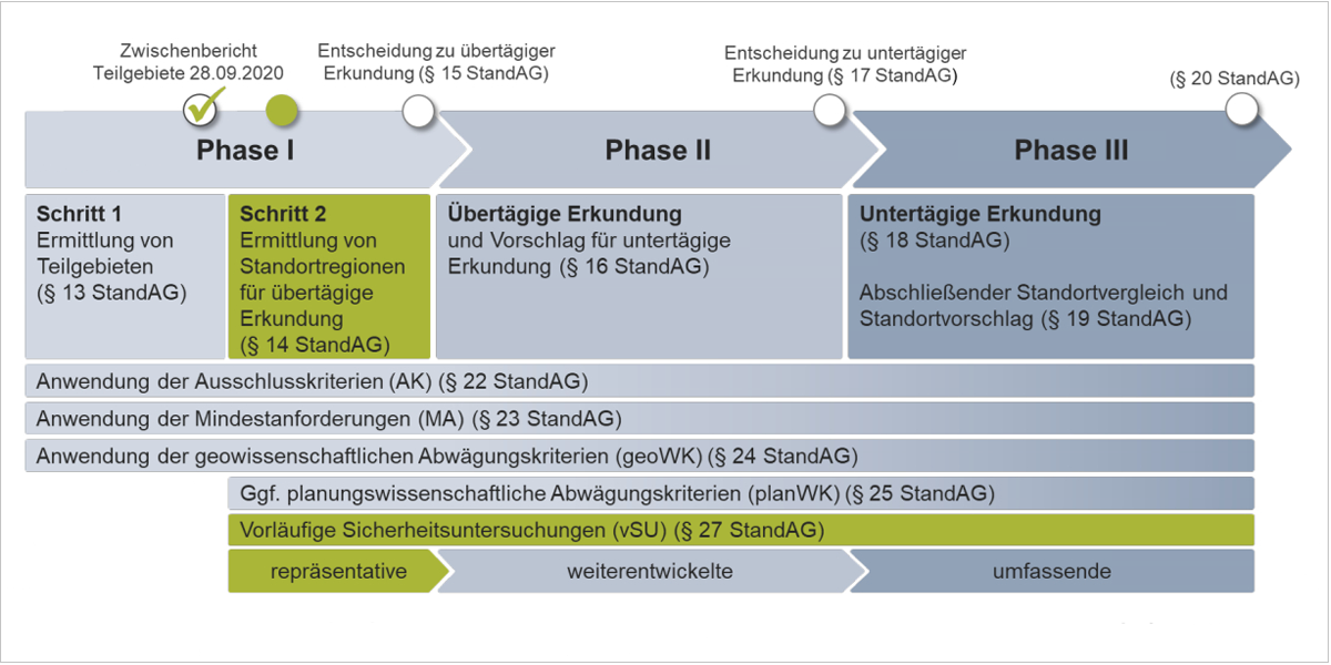 Schematische Darstellung des Standortauswahlverfahrens und der zwei wesentlichen Mindestanforderungen in Phase I aus dem Bericht der Bundesgesellschaft für Endlagerung über die Durchführung des Standortauswahlverfahrens IV. Quartal 2024 Schematische Darstellung des Standortauswahlverfahrens und der zwei wesentlichen Mindestanforderungen in Phase I aus dem Bericht der Bundesgesellschaft für Endlagerung über die Durchführung des Standortauswahlverfahrens IV. Quartal 2024