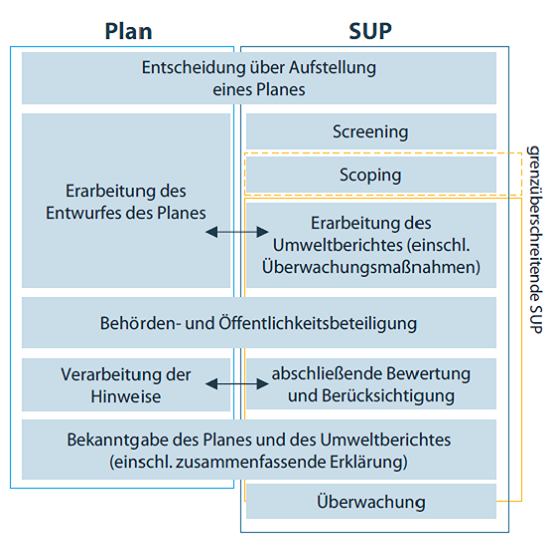 Schematische Darstellung des Verfahrensablaufs einer Strategischen Umweltprüfung.