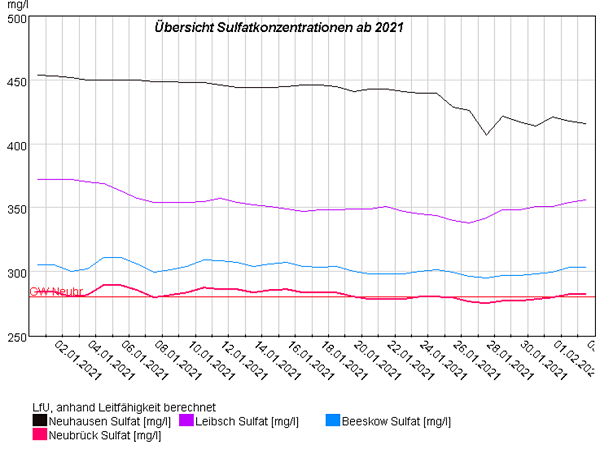 Diagramm Übersicht der Sulfatkonzentrationen in der Spree 
