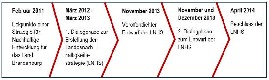 Entwicklungsschritte der Nachhaltigkeitsstrategie in Brandenburg: Februar 2011 Eckpunkte einer Strategie für Nachhaltige Entwicklung für das Land Brandenburg, März 2012-März 2013	1. Dialogphase zur Erstellung der Landesnachhaltigkeitsstrategie (LNHS), November 2013 Veröffentlichter Entwurf der LNHS November und Dezember 2013 2. Dialogphase zum Entwurf der LNHS, April 2014 Beschluss der LNHS.