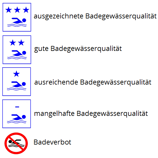 Symbole zur Information der Öffentlichkeit über die Einstufung von Badegewässern und Badeverbot gemäß der Richtlinie 2006/7/EG des Europäischen Parlaments und des Rates