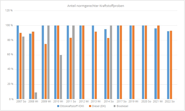 Grafik Normgerechte Kraftstoffe Balkendiagramm: Proben, deren Analysenergebnisse entweder die Grenzwerte oder zumindest die Ablehnungsgrenzwerte unterschritten haben.
