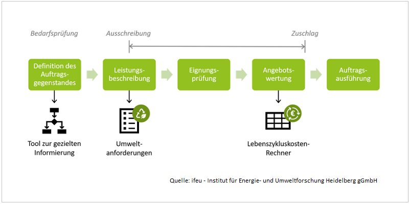 Grafik Online-Tool Umweltverträgliche Beschaffung